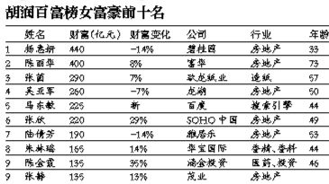 2014胡润女富豪榜