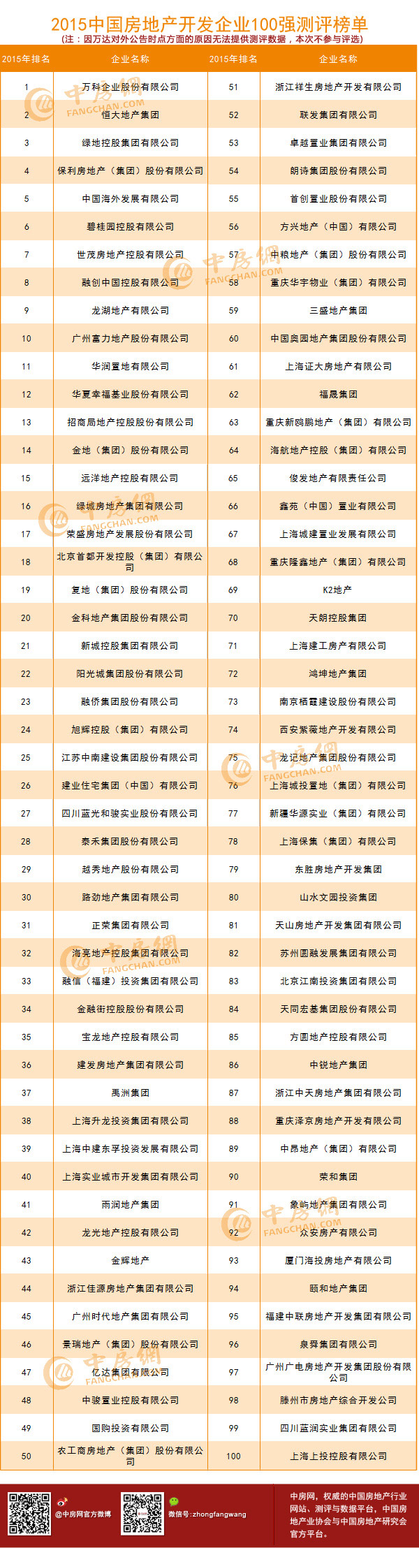 2015中国房地产开发企业500强测评榜单(前100强)